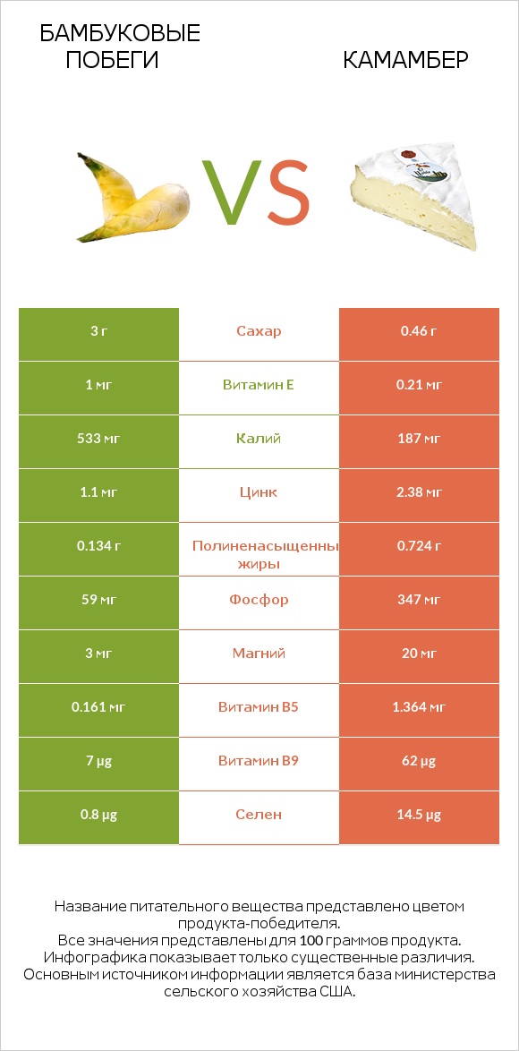 Бамбуковые побеги vs Камамбер infographic