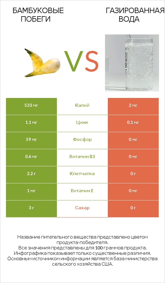 Бамбуковые побеги vs Газированная вода infographic