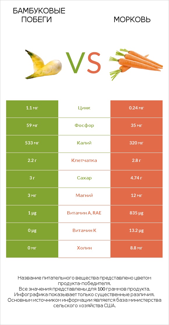 Бамбуковые побеги vs Морковь infographic