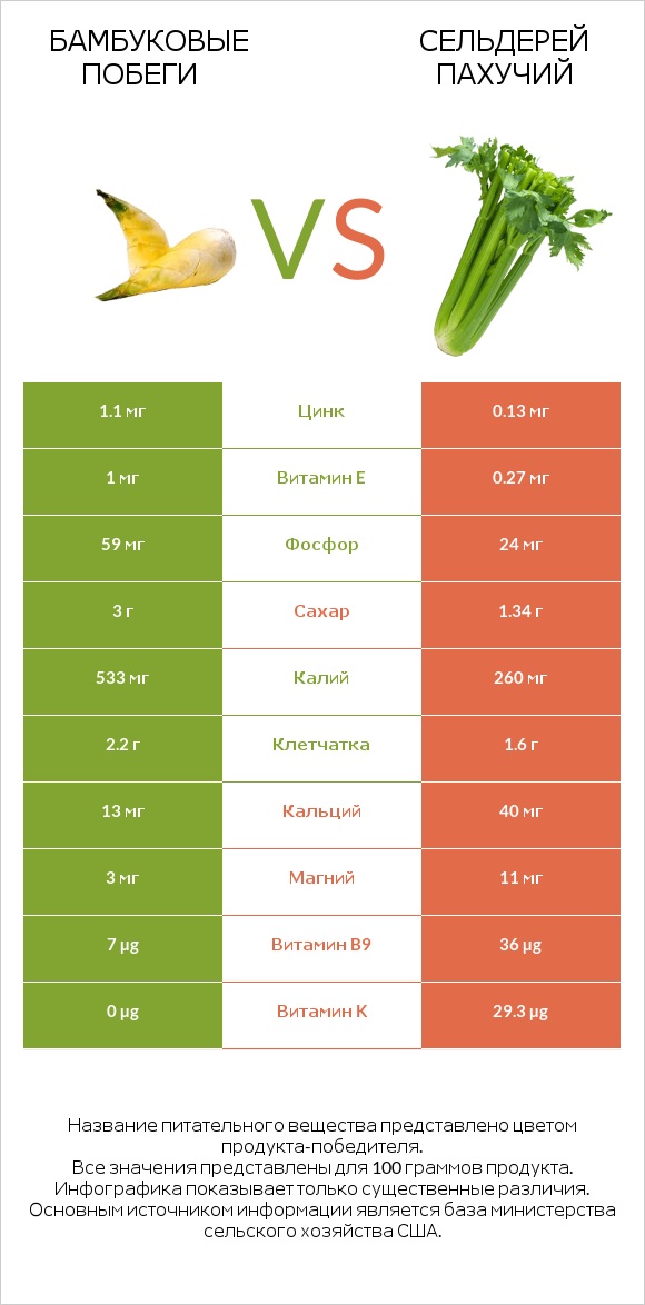 Бамбуковые побеги vs Сельдерей пахучий infographic