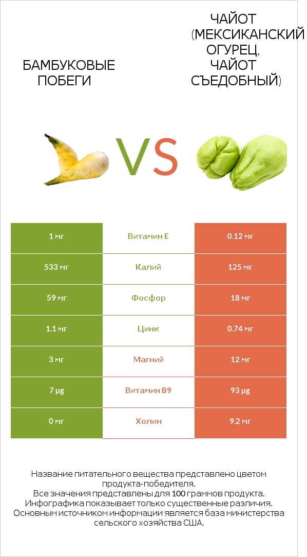 Бамбуковые побеги vs Чайот съедобный infographic