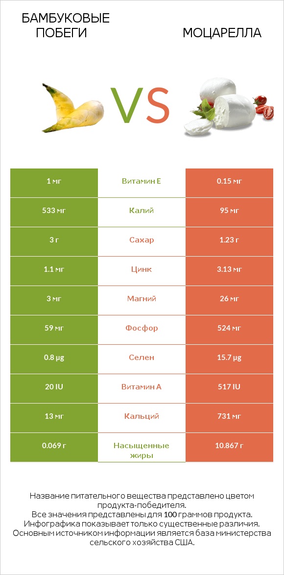 Бамбуковые побеги vs Моцарелла infographic