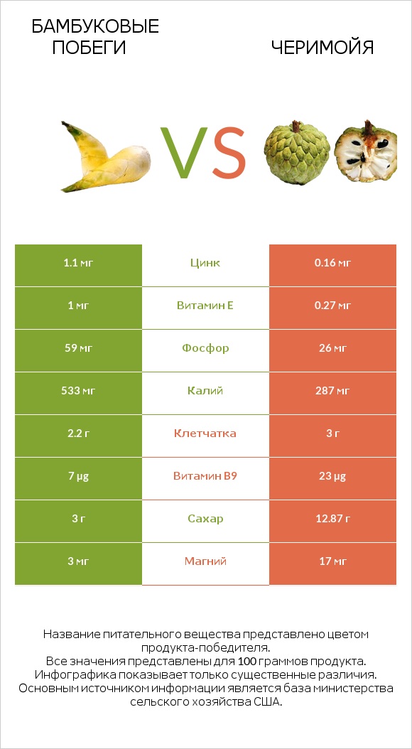 Бамбуковые побеги vs Черимойя infographic