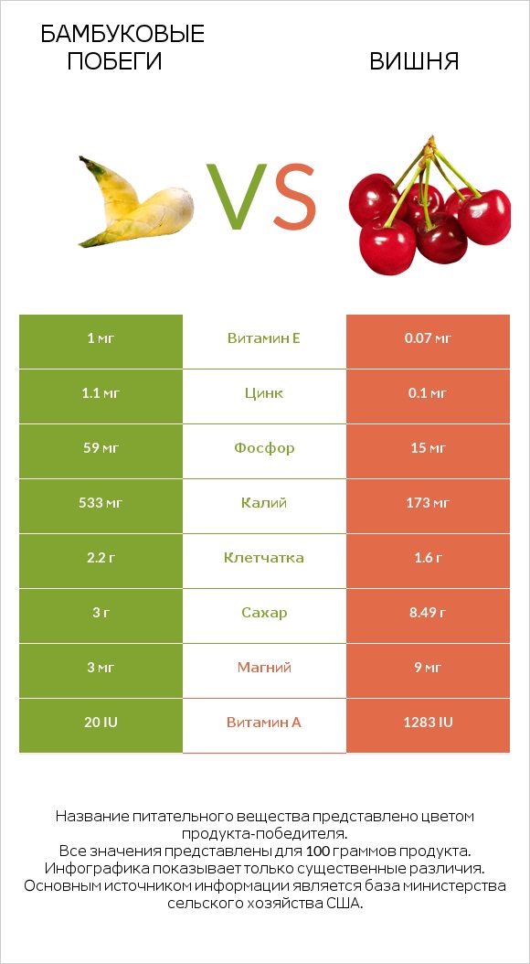 Бамбуковые побеги vs Вишня infographic