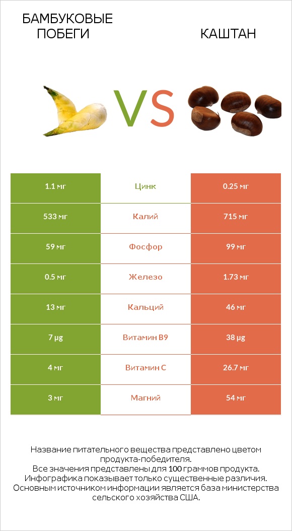 Бамбуковые побеги vs Каштан infographic