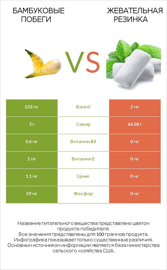 Бамбуковые побеги vs Жевательная резинка infographic