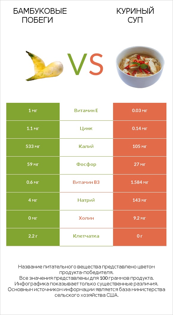 Бамбуковые побеги vs Куриный суп infographic