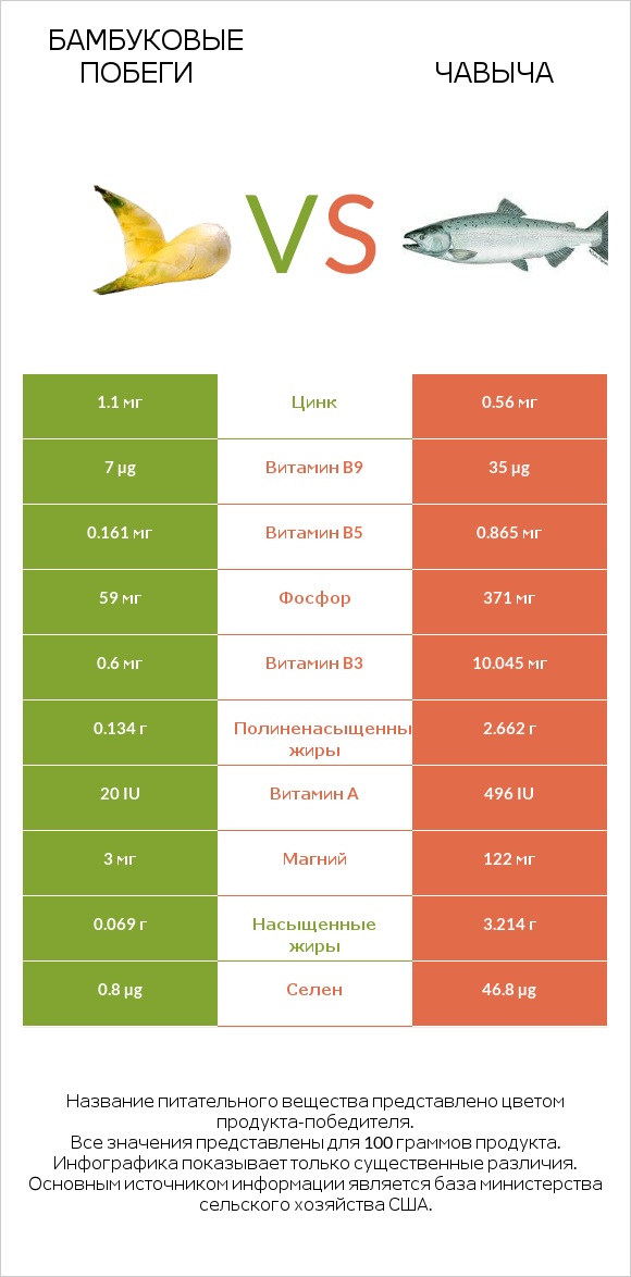 Бамбуковые побеги vs Чавыча infographic