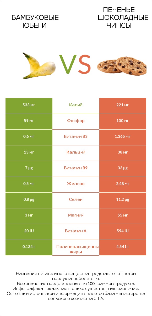 Бамбуковые побеги vs Печенье Шоколадные чипсы infographic