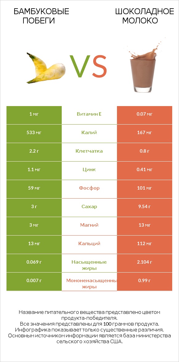 Бамбуковые побеги vs Шоколадное молоко infographic