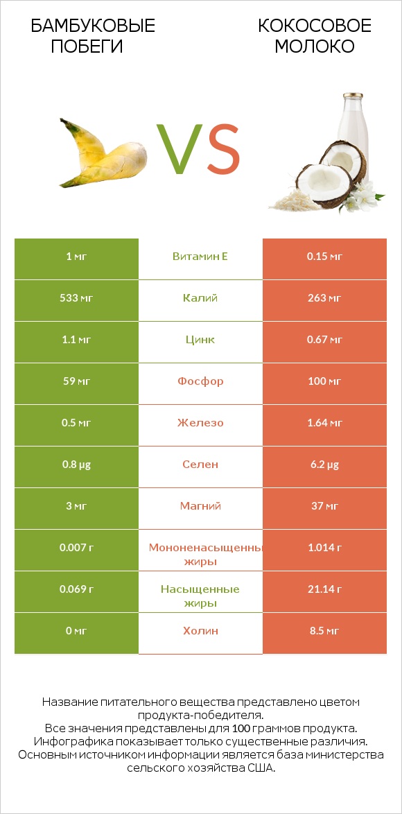 Бамбуковые побеги vs Кокосовое молоко infographic