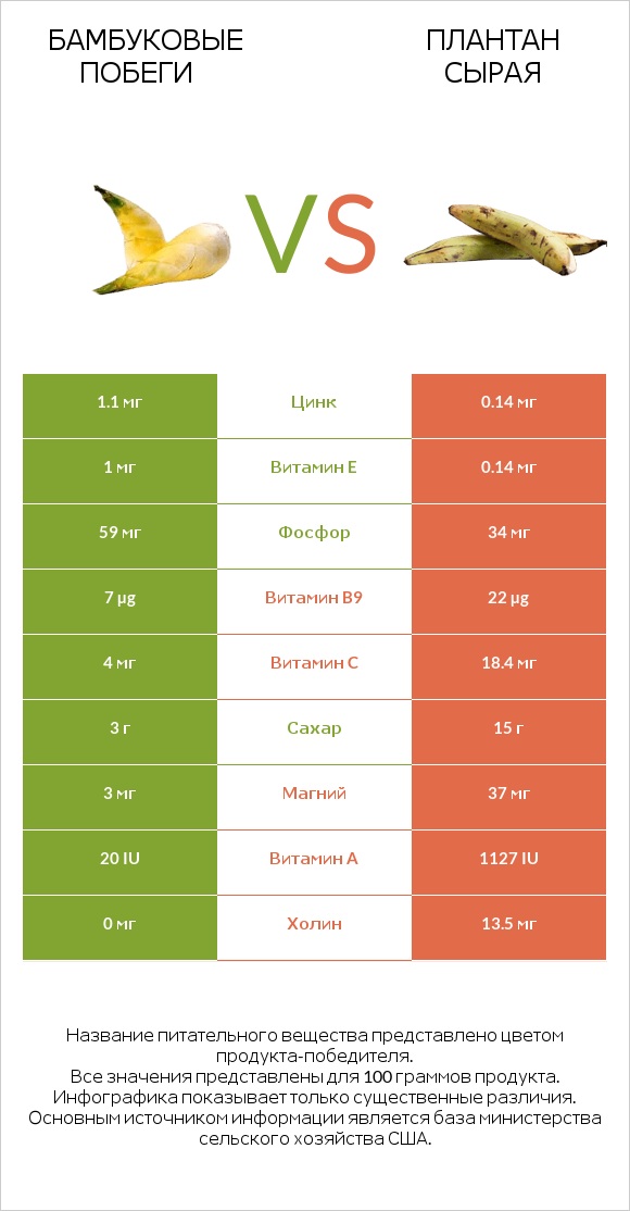 Бамбуковые побеги vs Плантан сырая infographic