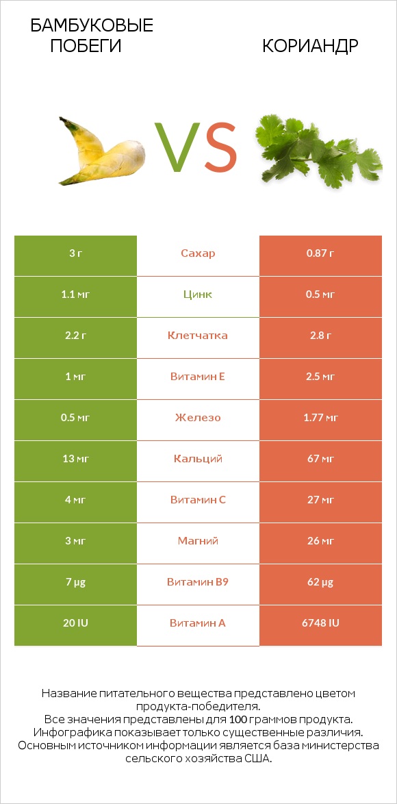 Бамбуковые побеги vs Кориандр infographic
