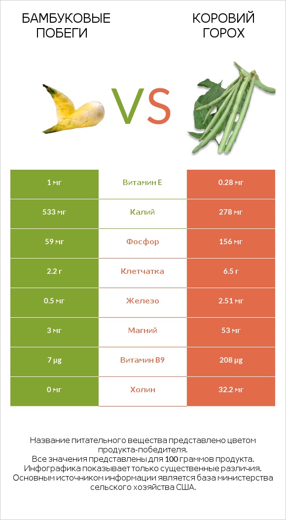 Бамбуковые побеги vs Коровий горох infographic