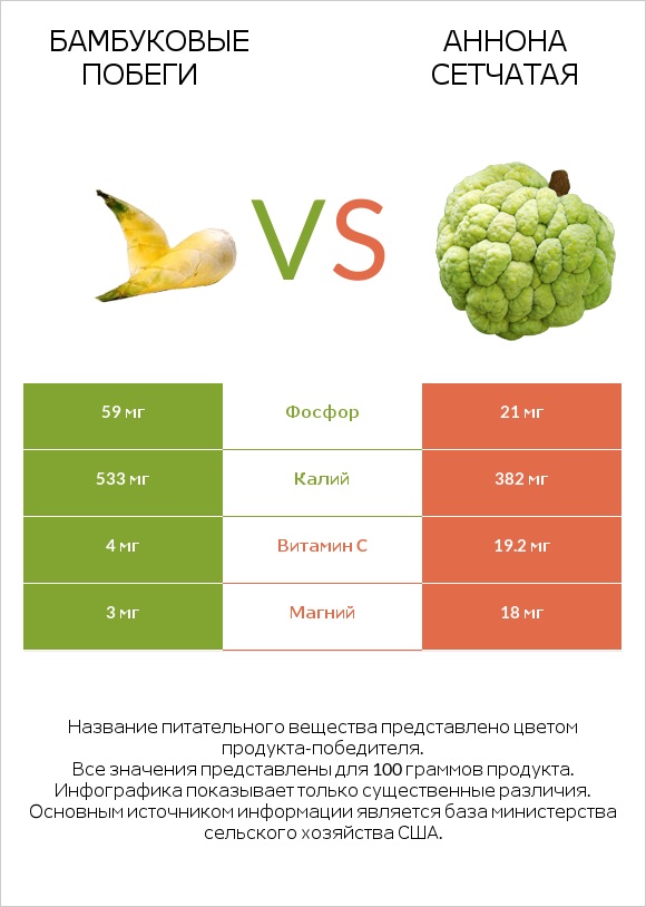 Бамбуковые побеги vs Аннона сетчатая infographic