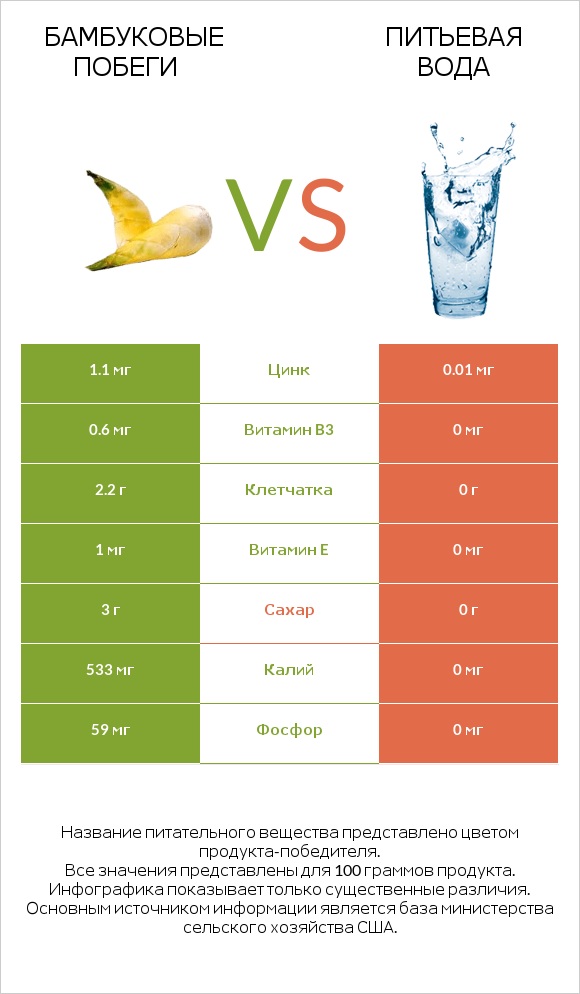Бамбуковые побеги vs Питьевая вода infographic