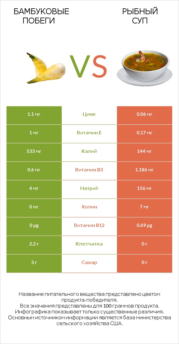 Бамбуковые побеги vs Рыбный суп infographic