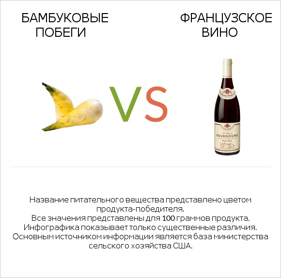 Бамбуковые побеги vs Французское вино infographic