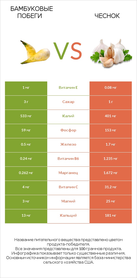 Бамбуковые побеги vs Чеснок infographic