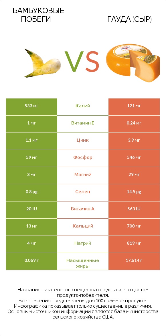 Бамбуковые побеги vs Гауда (сыр) infographic