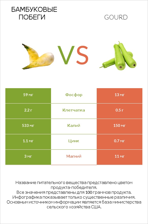 Бамбуковые побеги vs Gourd infographic