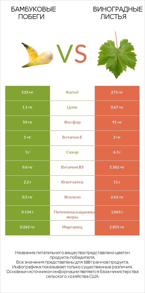 Бамбуковые побеги vs Виноградные листья infographic