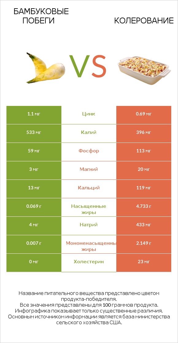 Бамбуковые побеги vs Колерование infographic