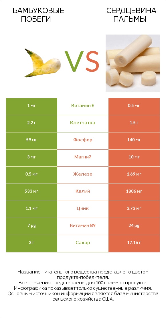 Бамбуковые побеги vs Сердцевина пальмы infographic
