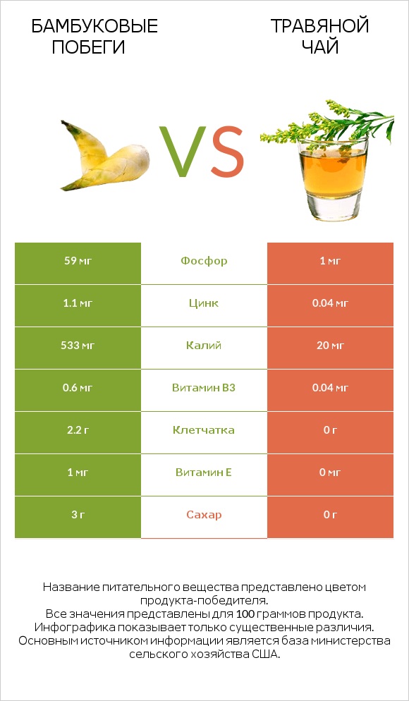 Бамбуковые побеги vs Травяной чай infographic