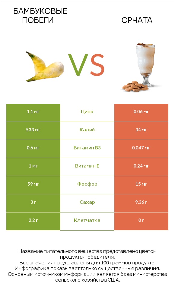 Бамбуковые побеги vs Орчата infographic