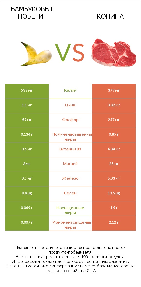 Бамбуковые побеги vs Конина infographic