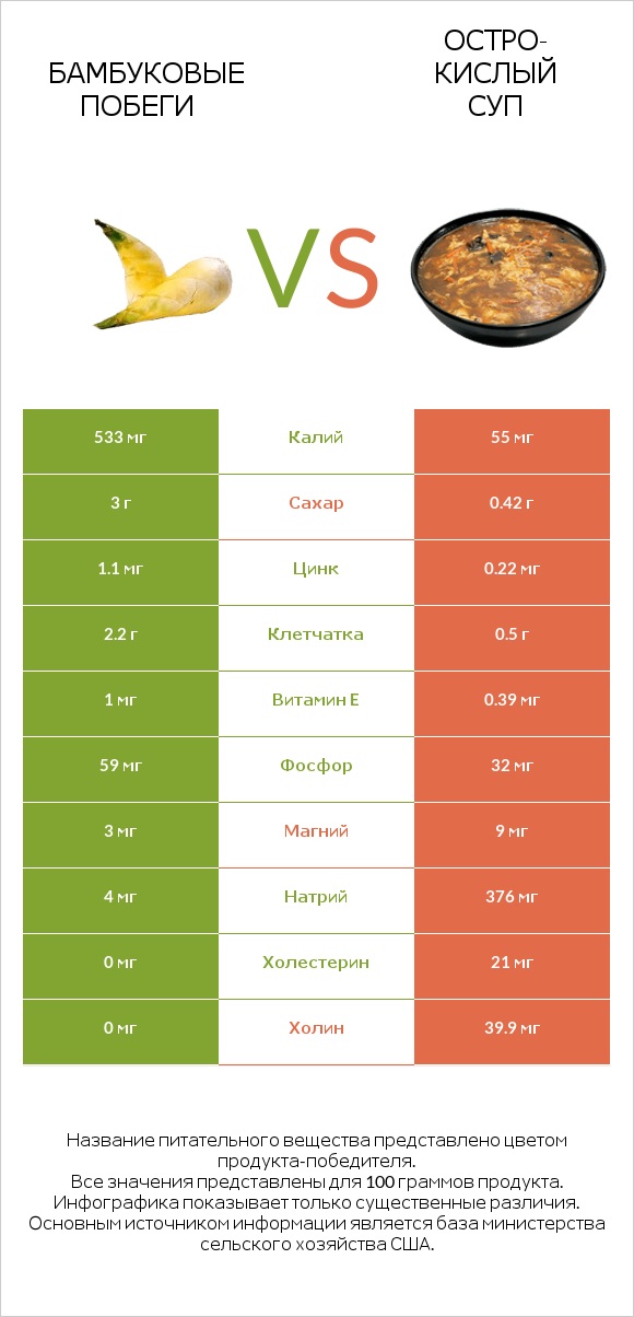 Бамбуковые побеги vs Остро-кислый суп infographic