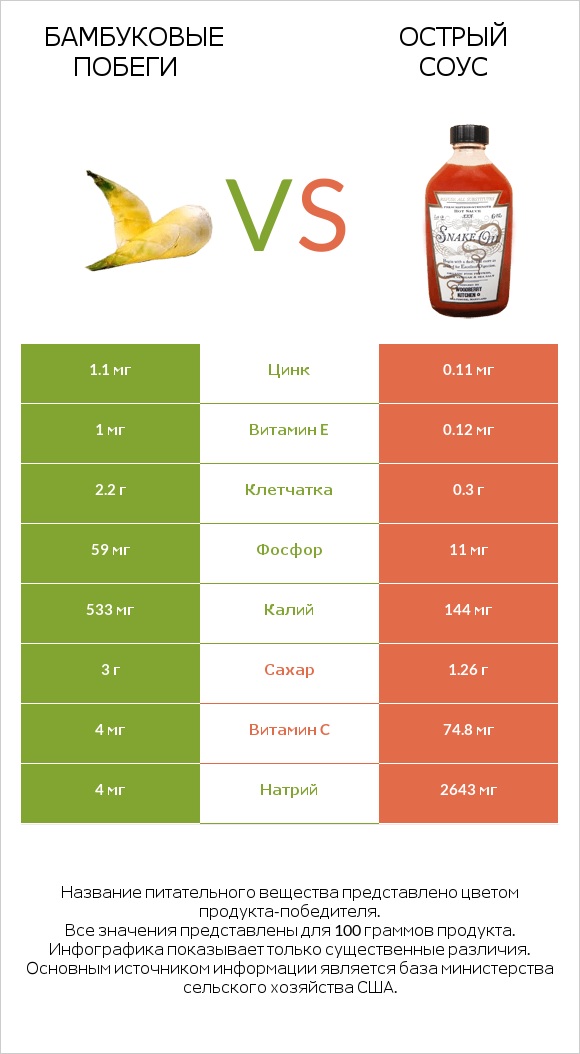 Бамбуковые побеги vs Острый соус infographic