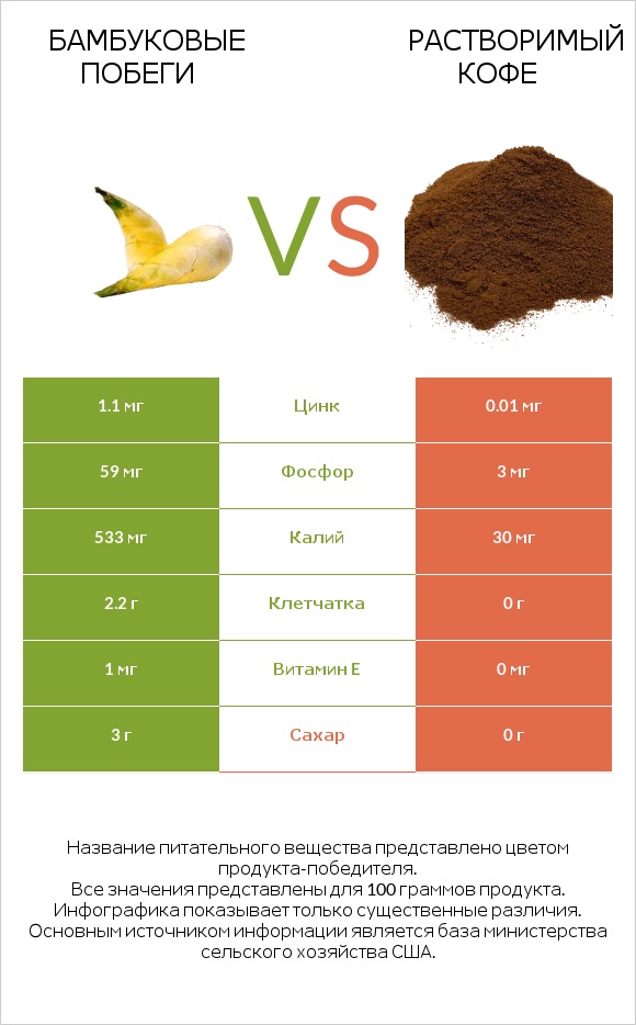 Бамбуковые побеги vs Растворимый кофе infographic