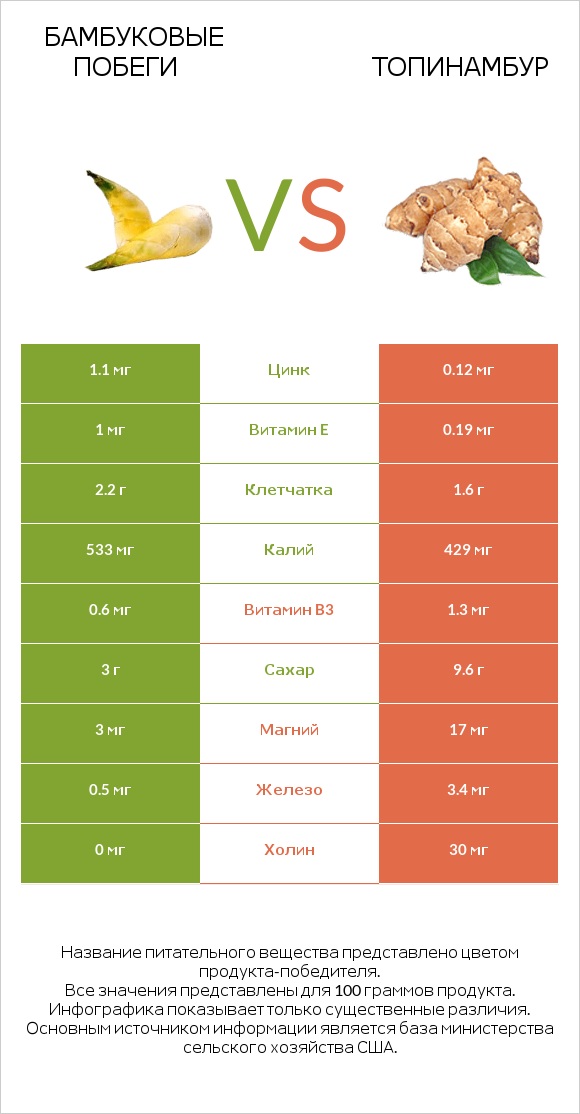 Бамбуковые побеги vs Топинамбур infographic