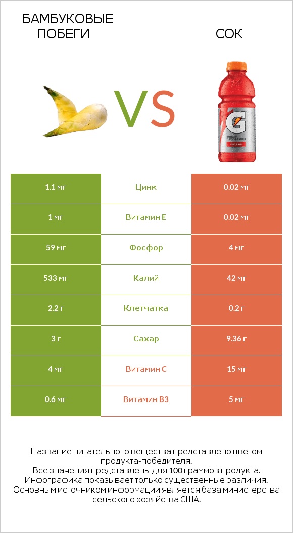 Бамбуковые побеги vs Сок infographic