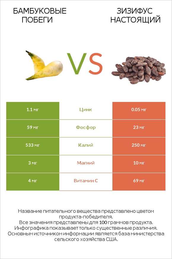 Бамбуковые побеги vs Зизифус настоящий infographic