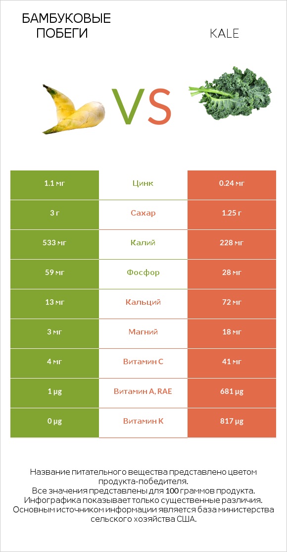 Бамбуковые побеги vs Kale infographic