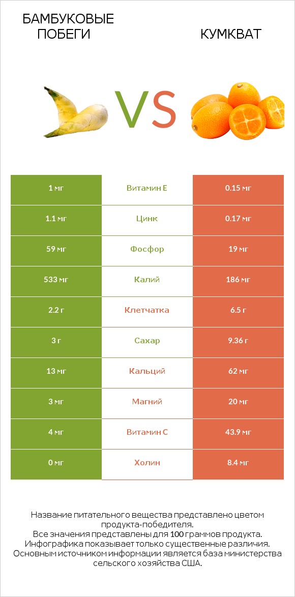 Бамбуковые побеги vs Кумкват infographic