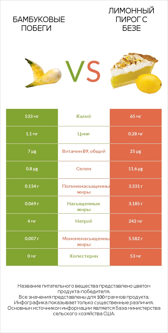 Бамбуковые побеги vs Лимонный пирог с безе infographic