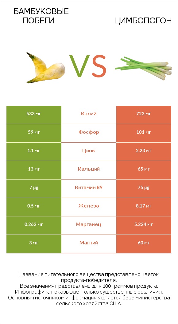 Бамбуковые побеги vs Цимбопогон infographic