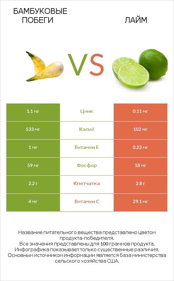 Бамбуковые побеги vs Лайм infographic