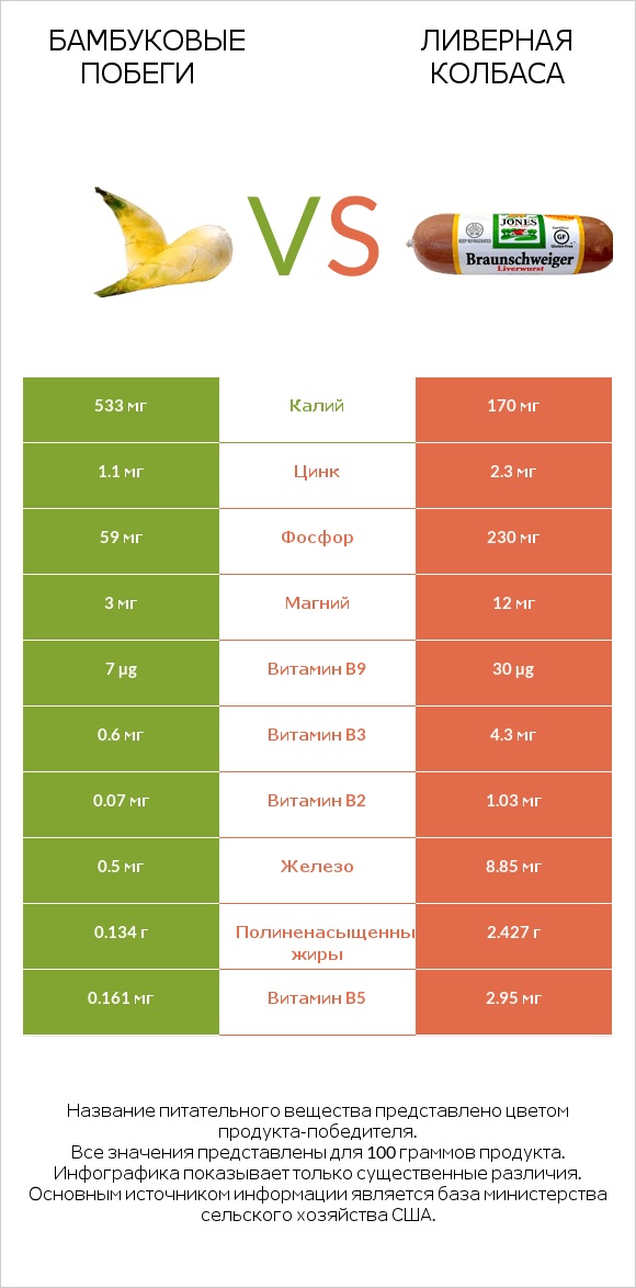 Бамбуковые побеги vs Ливерная колбаса infographic