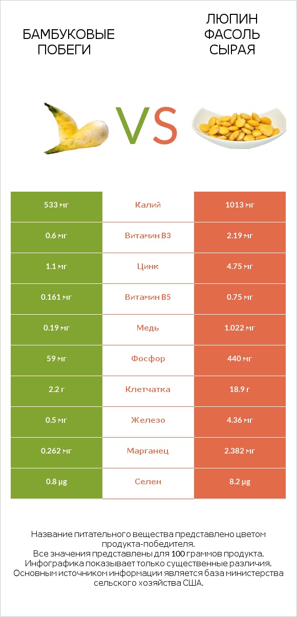 Бамбуковые побеги vs Люпин Фасоль сырая infographic