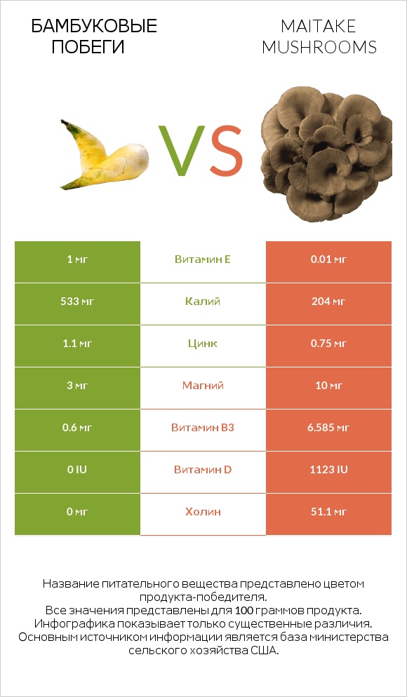 Бамбуковые побеги vs Maitake mushrooms infographic