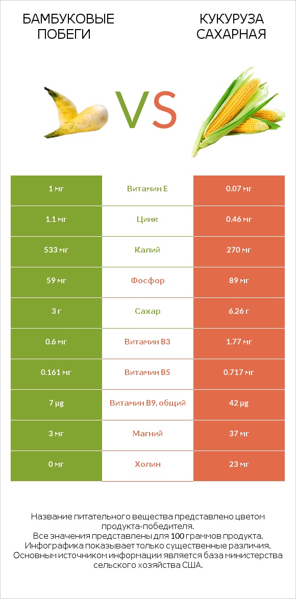 Бамбуковые побеги vs Кукуруза сахарная infographic