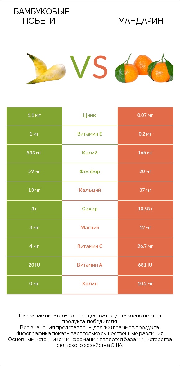 Бамбуковые побеги vs Mандарин infographic