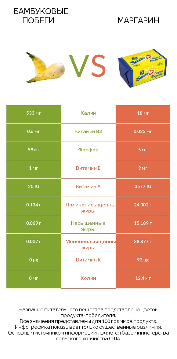 Бамбуковые побеги vs Маргарин infographic