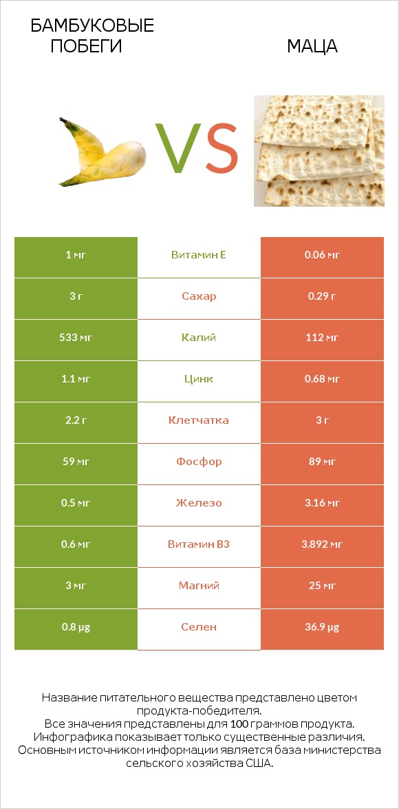 Бамбуковые побеги vs Маца infographic