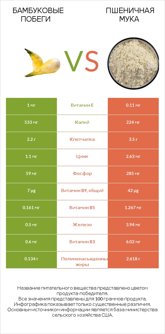 Бамбуковые побеги vs Пшеничная мука infographic